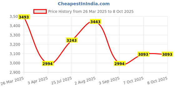 myntra.com Nautica Men Square Sunglasses With Polarised & UV Protected Lens nautica Price History Graph from 26 Mar 2025 to 8 Oct 2025