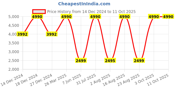 myntra.com Nautica Men Square Sunglasses with UV Protected Lens nautica Price History Graph from 14 Dec 2024 to 10 Oct 2025