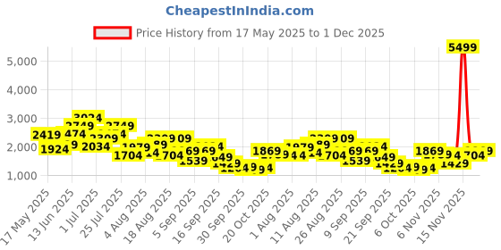 myntra.com Nautica Men Square Toe Slip-On Loafers nautica Price History Graph from 17 May 2025 to 30 Nov 2025