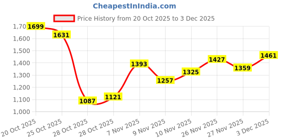 myntra.com Nautica Men Straight Fit Cargo Style Stretchable Jeans nautica Price History Graph from 20 Oct 2025 to 3 Dec 2025