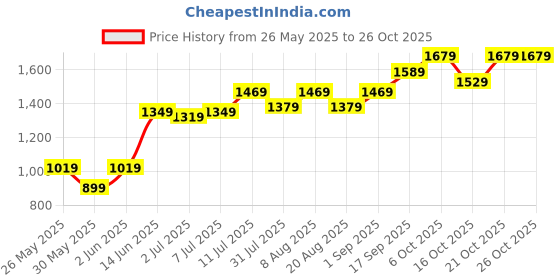 myntra.com Nautica Men Straight Fit FlexEdge Denim Jeans nautica Price History Graph from 26 May 2025 to 26 Oct 2025
