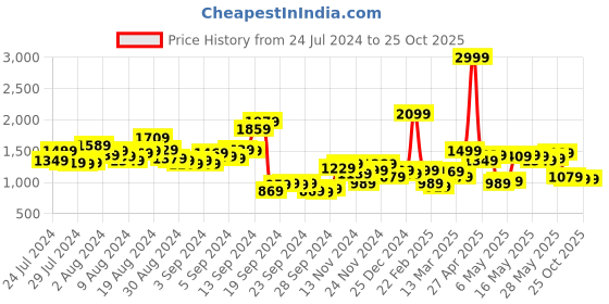 myntra.com Nautica Men Straight Fit Heavy Fade Pure Cotton Jeans nautica Price History Graph from 24 Jul 2024 to 24 Oct 2025