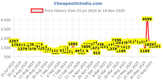 myntra.com Nautica Men Straight Fit Heavy Fade Stretchable Jeans nautica Price History Graph from 25 Jul 2024 to 17 Nov 2025