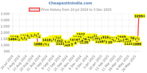 myntra.com Nautica Men Straight Fit Heavy Fade Stretchable Jeans nautica Price History Graph from 24 Jul 2024 to 3 Dec 2025
