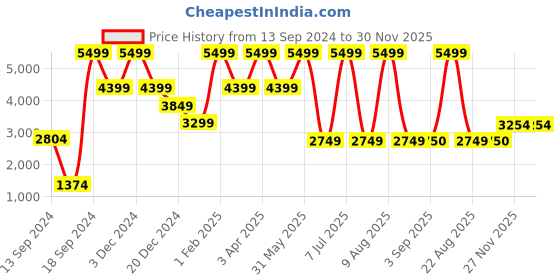 myntra.com Nautica Men Straight Fit Heavy Fade Stretchable Jeans nautica Price History Graph from 13 Sep 2024 to 29 Nov 2025