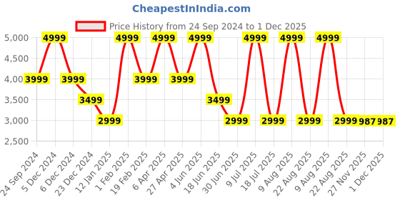 myntra.com Nautica Men Straight Fit Heavy Fade Stretchable Jeans nautica Price History Graph from 24 Sep 2024 to 30 Nov 2025