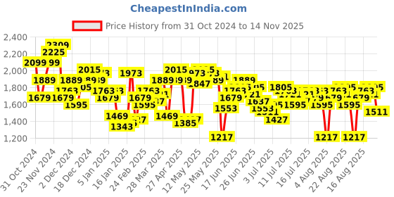 myntra.com Nautica Men Straight Fit Heavy Fade Stretchable Jeans nautica Price History Graph from 31 Oct 2024 to 14 Nov 2025