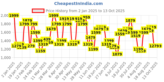 myntra.com Nautica Men Straight Fit Heavy Fade Stretchable Jeans nautica Price History Graph from 2 Jan 2025 to 13 Oct 2025