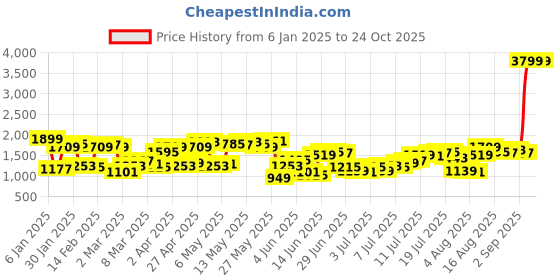 myntra.com Nautica Men Straight Fit Heavy Fade Stretchable Jeans nautica Price History Graph from 6 Jan 2025 to 22 Oct 2025