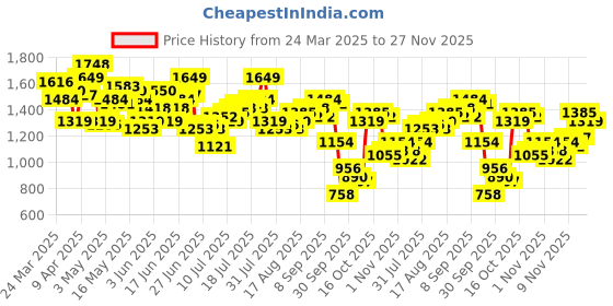 myntra.com Nautica Men Straight Fit Heavy Fade Stretchable Jeans nautica Price History Graph from 24 Mar 2025 to 27 Nov 2025