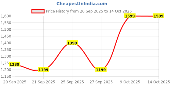myntra.com Nautica Men Straight Fit Heavy Fade Stretchable Jeans nautica Price History Graph from 20 Sep 2025 to 13 Oct 2025