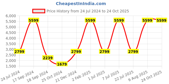 myntra.com Nautica Men Straight Fit Light Fade Stretchable Jeans nautica Price History Graph from 24 Jul 2024 to 23 Oct 2025