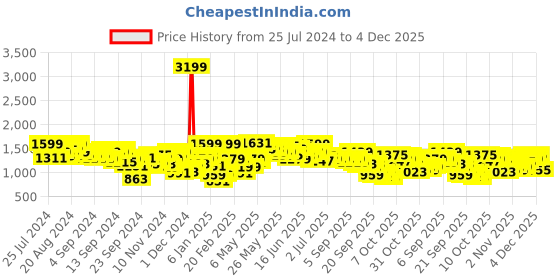 myntra.com Nautica Men Straight Fit Light Fade Stretchable Jeans nautica Price History Graph from 25 Jul 2024 to 4 Dec 2025