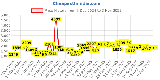 myntra.com Nautica Men Straight Fit Light Fade Stretchable Jeans nautica Price History Graph from 7 Dec 2024 to 1 Nov 2025