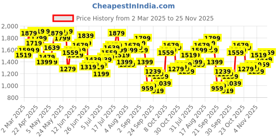 myntra.com Nautica Men Straight Fit Light Fade Stretchable Jeans nautica Price History Graph from 2 Mar 2025 to 25 Nov 2025
