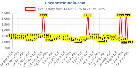 myntra.com Nautica Men Straight Fit Light Fade Stretchable Jeans nautica Price History Graph from 14 Mar 2025 to 24 Oct 2025
