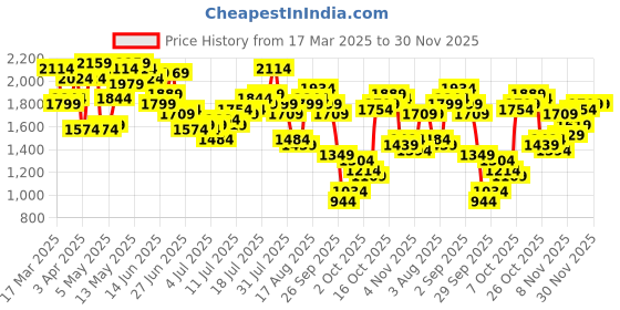 myntra.com Nautica Men Straight Fit Light Fade Stretchable Jeans nautica Price History Graph from 17 Mar 2025 to 30 Nov 2025