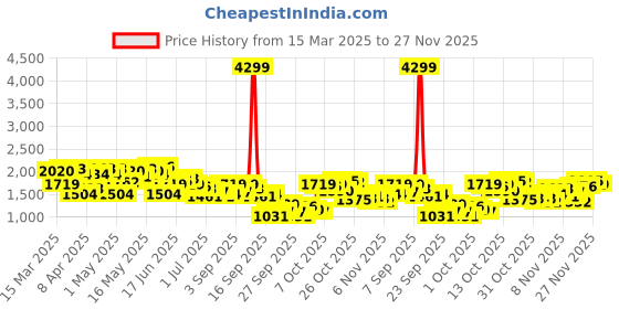 myntra.com Nautica Men Straight Fit Light Fade Stretchable Jeans nautica Price History Graph from 15 Mar 2025 to 27 Nov 2025