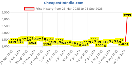 myntra.com Nautica Men Straight Fit Light Fade Stretchable Jeans nautica Price History Graph from 23 Mar 2025 to 23 Sep 2025