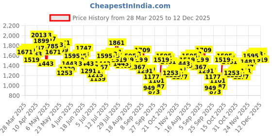 myntra.com Nautica Men Straight Fit Light Fade Stretchable Jeans nautica Price History Graph from 28 Mar 2025 to 12 Dec 2025