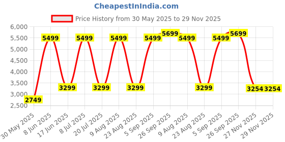myntra.com Nautica Men Straight Fit Light Fade Stretchable Jeans nautica Price History Graph from 30 May 2025 to 29 Nov 2025