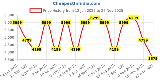 myntra.com Nautica Men Straight Fit Light Fade Stretchable Jeans nautica Price History Graph from 12 Jun 2025 to 26 Nov 2025