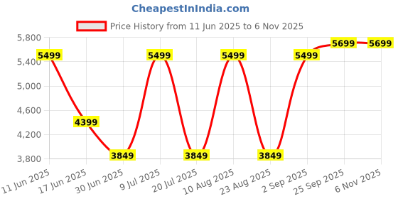 myntra.com Nautica Men Straight Fit Light Fade Stretchable Jeans nautica Price History Graph from 11 Jun 2025 to 6 Nov 2025