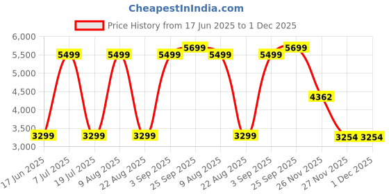 myntra.com Nautica Men Straight Fit Light Fade Stretchable Jeans nautica Price History Graph from 17 Jun 2025 to 1 Dec 2025