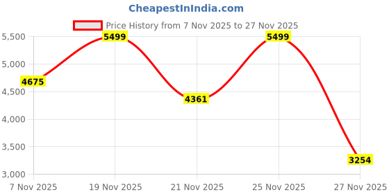 myntra.com Nautica Men Straight Fit Light Fade Stretchable Jeans nautica Price History Graph from 7 Nov 2025 to 27 Nov 2025