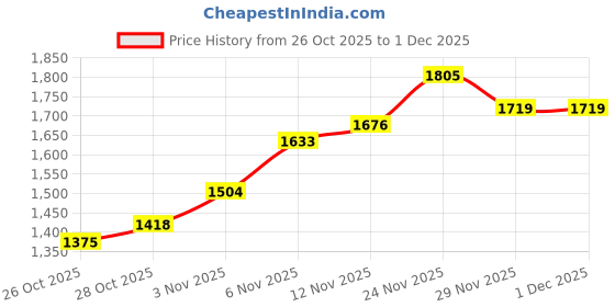 myntra.com Nautica Men Straight Fit Light Fade Stretchable Jeans nautica Price History Graph from 26 Oct 2025 to 30 Nov 2025