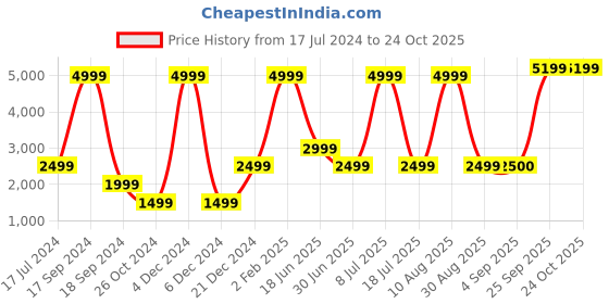 myntra.com Nautica Men Straight Fit Low-Rise Heavy Fade Stretchable Jeans nautica Price History Graph from 17 Jul 2024 to 24 Oct 2025