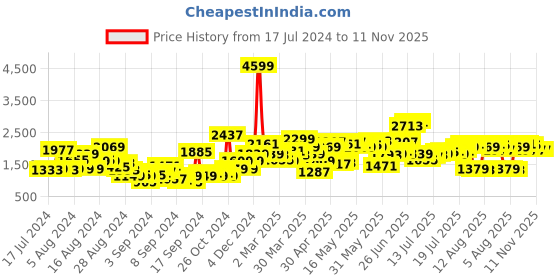 myntra.com Nautica Men Straight Fit Low-Rise Heavy Fade Stretchable Jeans nautica Price History Graph from 17 Jul 2024 to 10 Nov 2025