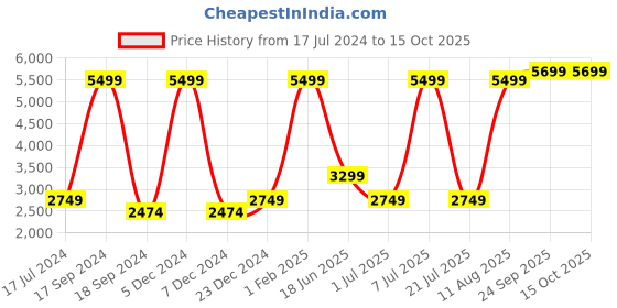 myntra.com Nautica Men Straight Fit Low-Rise Light Fade Stretchable Jeans nautica Price History Graph from 17 Jul 2024 to 14 Oct 2025