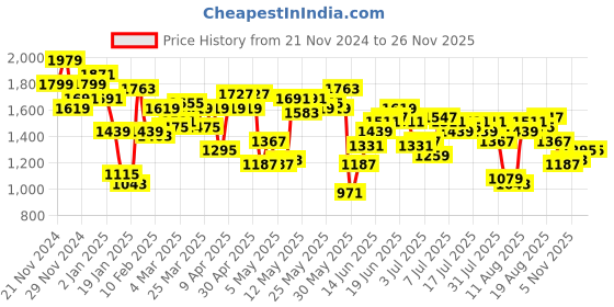 myntra.com Nautica Men Straight Fit Low-Rise Light Fade Stretchable Jeans nautica Price History Graph from 21 Nov 2024 to 24 Nov 2025