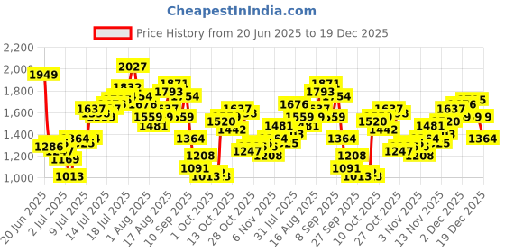 myntra.com Nautica Men Straight Fit Mid-Rise Light Fade Stretchable Jeans nautica Price History Graph from 20 Jun 2025 to 19 Dec 2025