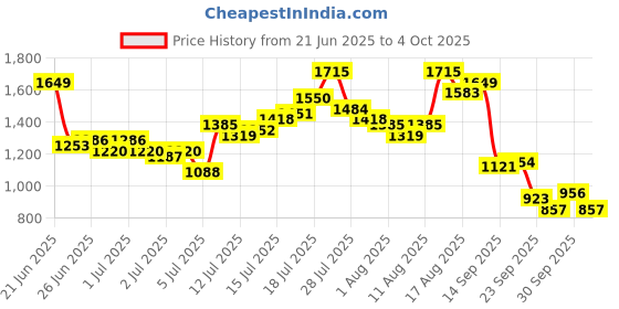 myntra.com Nautica Men Straight Fit Mid-Rise Stretchable Jeans nautica Price History Graph from 21 Jun 2025 to 4 Oct 2025
