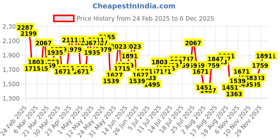 myntra.com Nautica Men Straight Fit Stretchable Jeans nautica Price History Graph from 24 Feb 2025 to 1 Dec 2025
