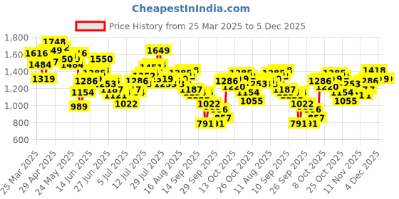 myntra.com Nautica Men Straight Fit Stretchable Jeans nautica Price History Graph from 25 Mar 2025 to 5 Dec 2025