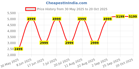 myntra.com Nautica Men Straight Fit Stretchable Jeans nautica Price History Graph from 30 May 2025 to 19 Oct 2025