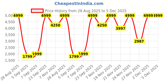 myntra.com Nautica Men Straight Fit Stretchable Jeans nautica Price History Graph from 28 Aug 2025 to 5 Dec 2025
