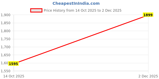 myntra.com Nautica Men Straight Fit Stretchable Jeans nautica Price History Graph from 14 Oct 2025 to 2 Dec 2025