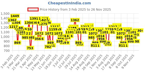 myntra.com Nautica Men Striped Regular Shorts nautica Price History Graph from 3 Feb 2025 to 24 Nov 2025