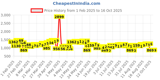 myntra.com Nautica Men Striped Regular Shorts nautica Price History Graph from 1 Feb 2025 to 16 Oct 2025