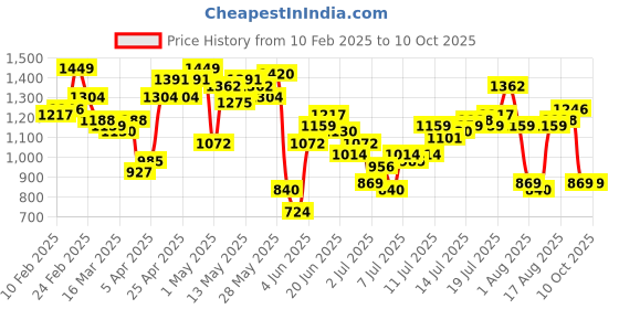 myntra.com Nautica Men Striped Regular Shorts nautica Price History Graph from 10 Feb 2025 to 4 Oct 2025