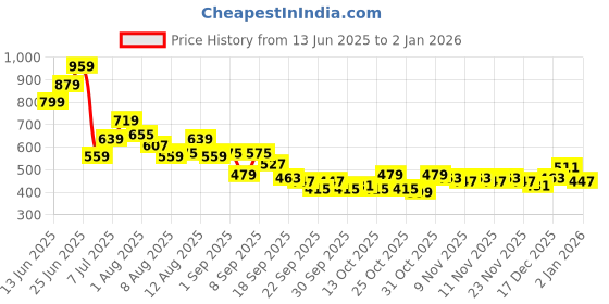 myntra.com Nautica Men Striped Sliders nautica Price History Graph from 13 Jun 2025 to 28 Dec 2025