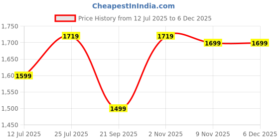 myntra.com Nautica Men Textured Laptop Bag nautica Price History Graph from 12 Jul 2025 to 4 Dec 2025