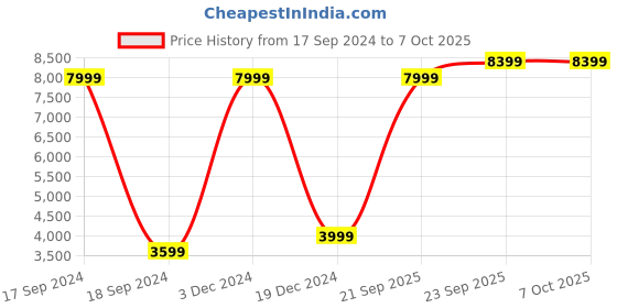 myntra.com Nautica Men Textured Single-Breasted Blazer nautica Price History Graph from 17 Sep 2024 to 4 Oct 2025