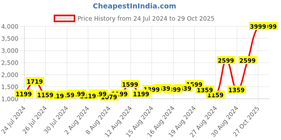 myntra.com Nautica Men Typography Printed Mid Rise Above Knee Swim Shorts nautica Price History Graph from 24 Jul 2024 to 29 Oct 2025