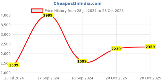 myntra.com Nautica Men V-Neck Pullover with Embroidered Detail nautica Price History Graph from 28 Jul 2024 to 28 Oct 2025