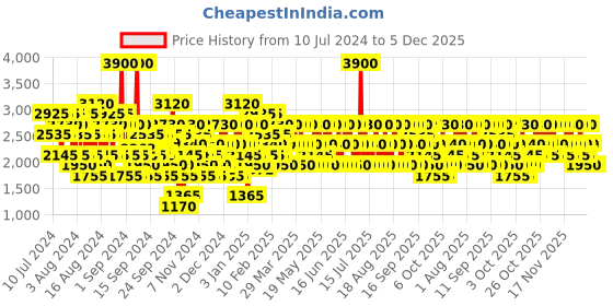 myntra.com Nautica Men Voyage N-83 Eau De Toilette 100 ml nautica Price History Graph from 10 Jul 2024 to 5 Dec 2025